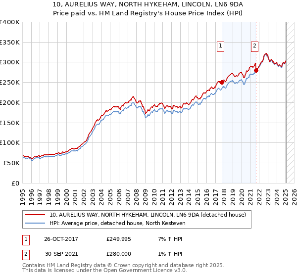 10, AURELIUS WAY, NORTH HYKEHAM, LINCOLN, LN6 9DA: Price paid vs HM Land Registry's House Price Index
