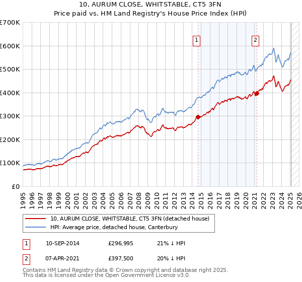 10, AURUM CLOSE, WHITSTABLE, CT5 3FN: Price paid vs HM Land Registry's House Price Index