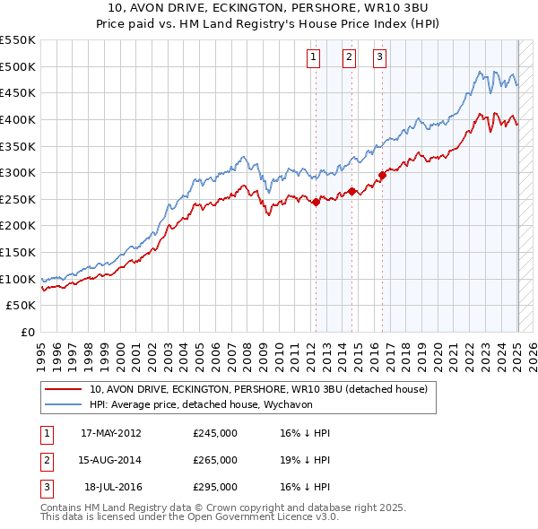 10, AVON DRIVE, ECKINGTON, PERSHORE, WR10 3BU: Price paid vs HM Land Registry's House Price Index