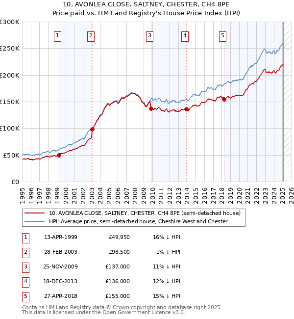10, AVONLEA CLOSE, SALTNEY, CHESTER, CH4 8PE: Price paid vs HM Land Registry's House Price Index