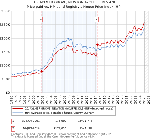 10, AYLMER GROVE, NEWTON AYCLIFFE, DL5 4NF: Price paid vs HM Land Registry's House Price Index
