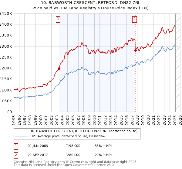 10, BABWORTH CRESCENT, RETFORD, DN22 7NL: Price paid vs HM Land Registry's House Price Index