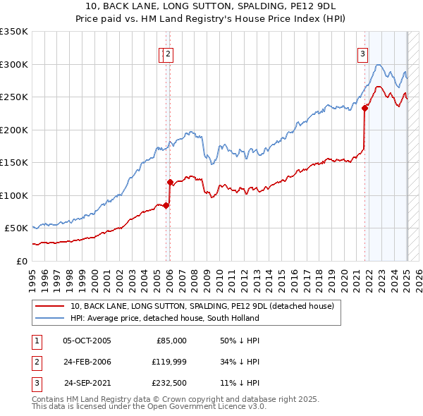 10, BACK LANE, LONG SUTTON, SPALDING, PE12 9DL: Price paid vs HM Land Registry's House Price Index