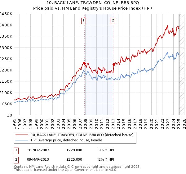 10, BACK LANE, TRAWDEN, COLNE, BB8 8PQ: Price paid vs HM Land Registry's House Price Index