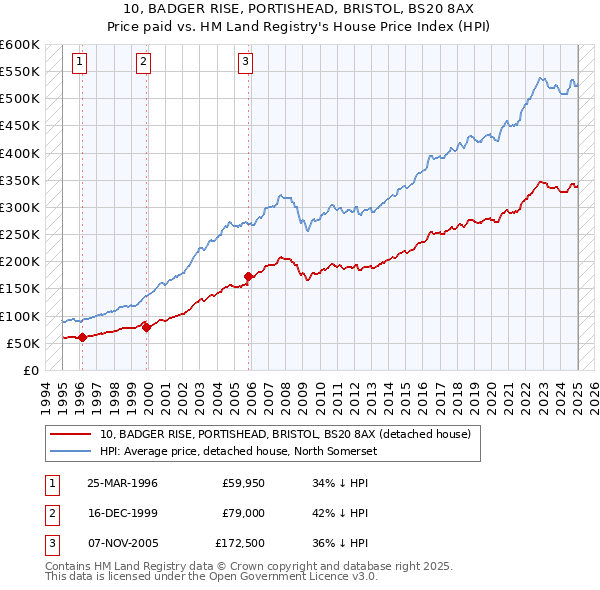10, BADGER RISE, PORTISHEAD, BRISTOL, BS20 8AX: Price paid vs HM Land Registry's House Price Index
