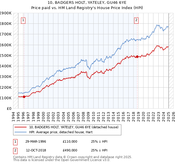 10, BADGERS HOLT, YATELEY, GU46 6YE: Price paid vs HM Land Registry's House Price Index