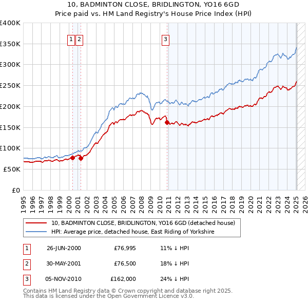 10, BADMINTON CLOSE, BRIDLINGTON, YO16 6GD: Price paid vs HM Land Registry's House Price Index