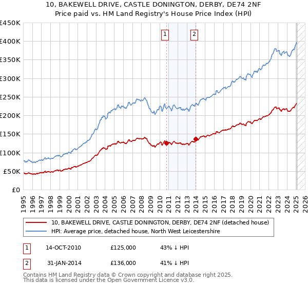 10, BAKEWELL DRIVE, CASTLE DONINGTON, DERBY, DE74 2NF: Price paid vs HM Land Registry's House Price Index