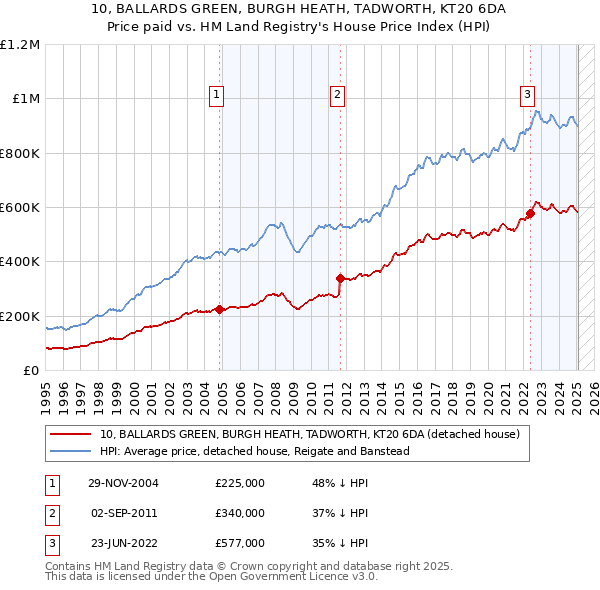 10, BALLARDS GREEN, BURGH HEATH, TADWORTH, KT20 6DA: Price paid vs HM Land Registry's House Price Index