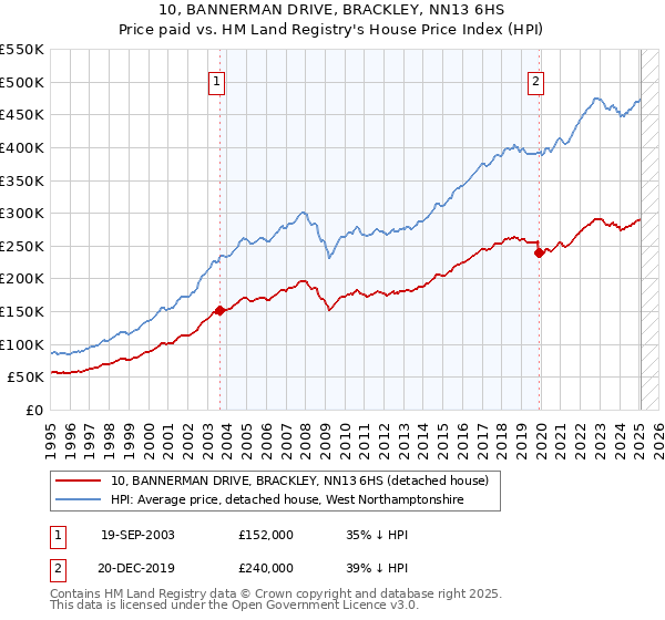 10, BANNERMAN DRIVE, BRACKLEY, NN13 6HS: Price paid vs HM Land Registry's House Price Index