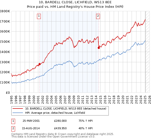 10, BARDELL CLOSE, LICHFIELD, WS13 8EE: Price paid vs HM Land Registry's House Price Index