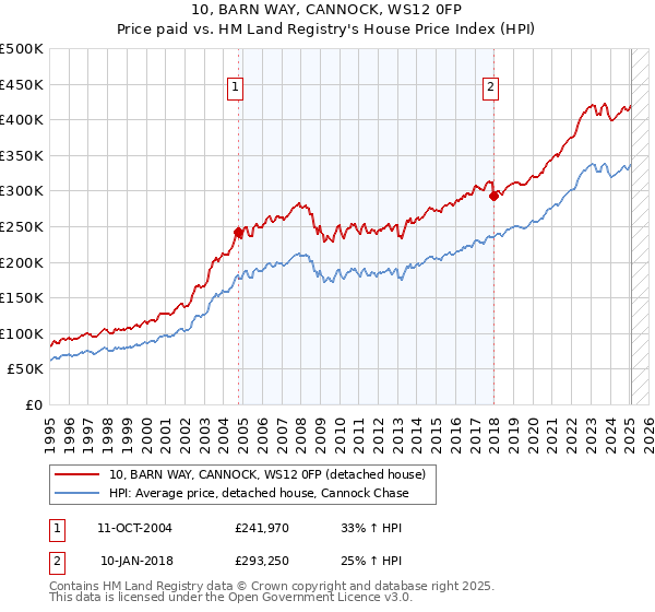 10, BARN WAY, CANNOCK, WS12 0FP: Price paid vs HM Land Registry's House Price Index