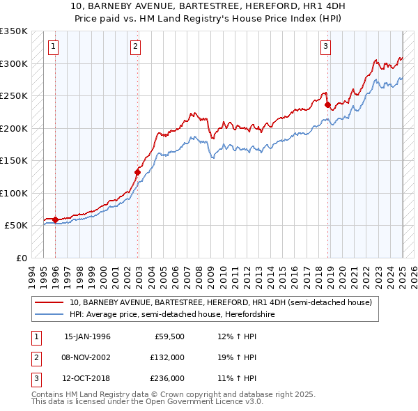 10, BARNEBY AVENUE, BARTESTREE, HEREFORD, HR1 4DH: Price paid vs HM Land Registry's House Price Index