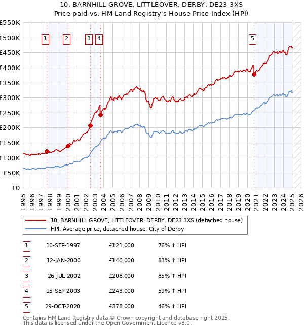 10, BARNHILL GROVE, LITTLEOVER, DERBY, DE23 3XS: Price paid vs HM Land Registry's House Price Index