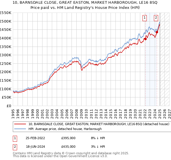 10, BARNSDALE CLOSE, GREAT EASTON, MARKET HARBOROUGH, LE16 8SQ: Price paid vs HM Land Registry's House Price Index