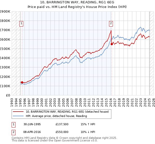 10, BARRINGTON WAY, READING, RG1 6EG: Price paid vs HM Land Registry's House Price Index