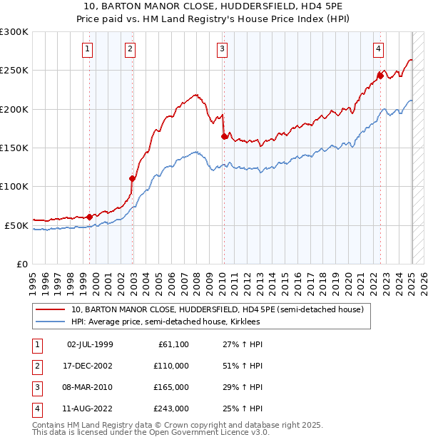 10, BARTON MANOR CLOSE, HUDDERSFIELD, HD4 5PE: Price paid vs HM Land Registry's House Price Index