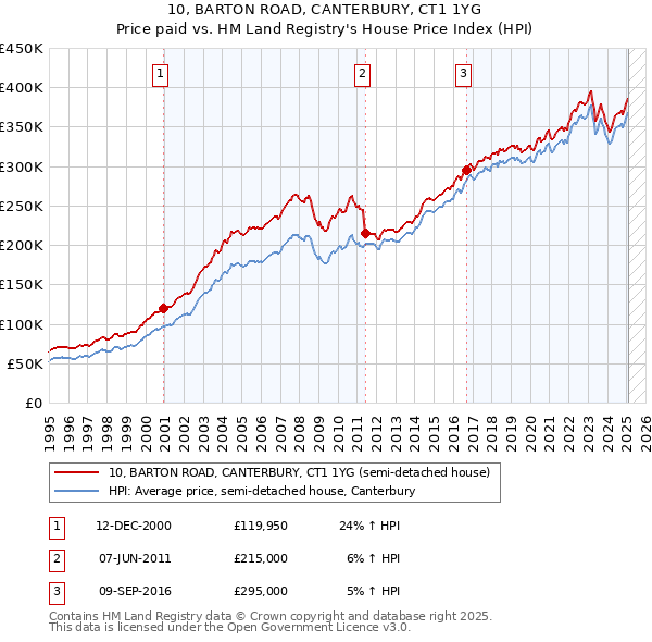 10, BARTON ROAD, CANTERBURY, CT1 1YG: Price paid vs HM Land Registry's House Price Index