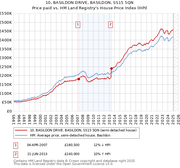 10, BASILDON DRIVE, BASILDON, SS15 5QN: Price paid vs HM Land Registry's House Price Index
