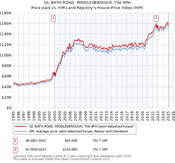 10, BATH ROAD, MIDDLESBROUGH, TS6 9PH: Price paid vs HM Land Registry's House Price Index