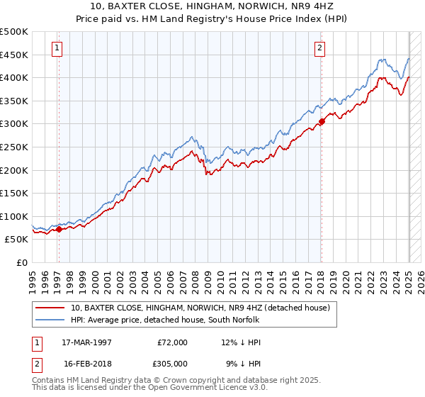10, BAXTER CLOSE, HINGHAM, NORWICH, NR9 4HZ: Price paid vs HM Land Registry's House Price Index