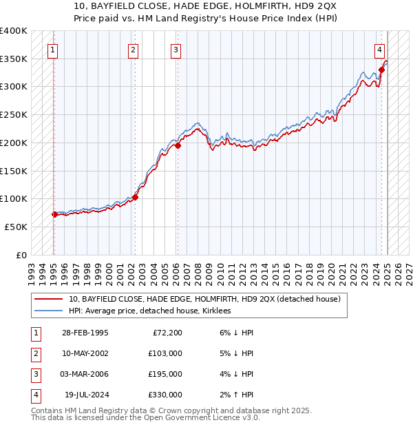 10, BAYFIELD CLOSE, HADE EDGE, HOLMFIRTH, HD9 2QX: Price paid vs HM Land Registry's House Price Index