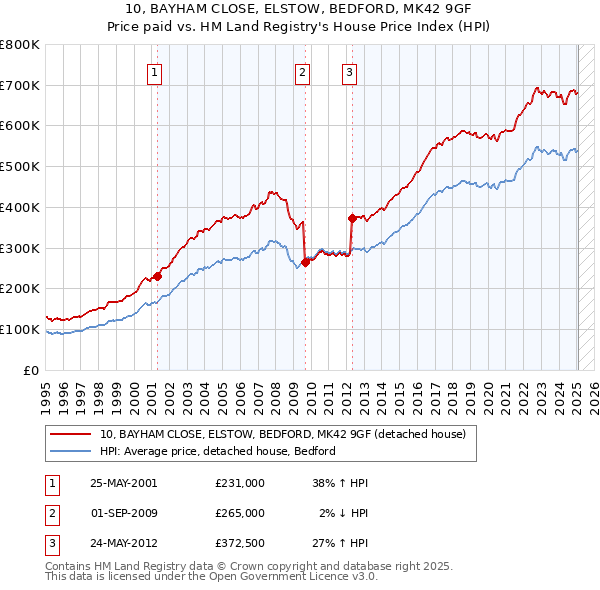 10, BAYHAM CLOSE, ELSTOW, BEDFORD, MK42 9GF: Price paid vs HM Land Registry's House Price Index