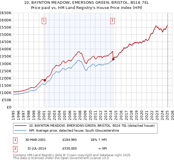 10, BAYNTON MEADOW, EMERSONS GREEN, BRISTOL, BS16 7EL: Price paid vs HM Land Registry's House Price Index
