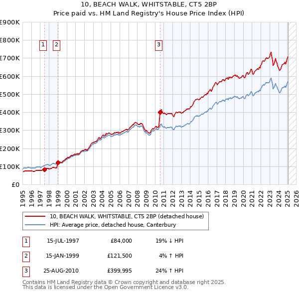 10, BEACH WALK, WHITSTABLE, CT5 2BP: Price paid vs HM Land Registry's House Price Index
