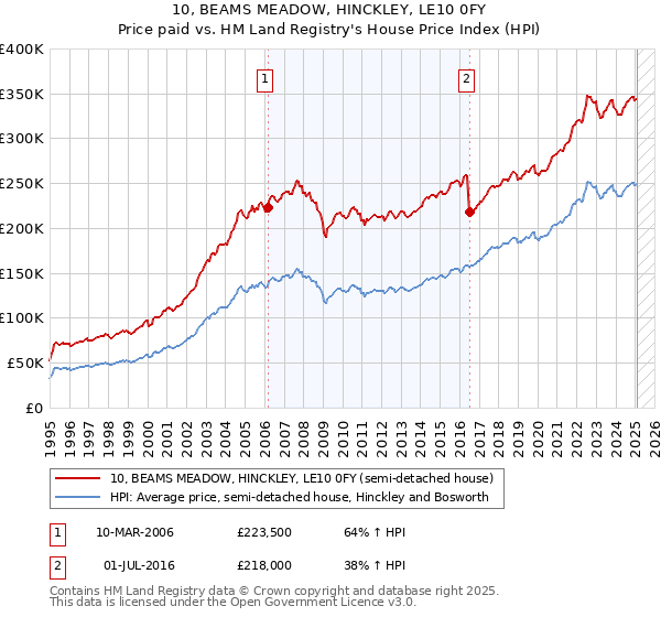 10, BEAMS MEADOW, HINCKLEY, LE10 0FY: Price paid vs HM Land Registry's House Price Index