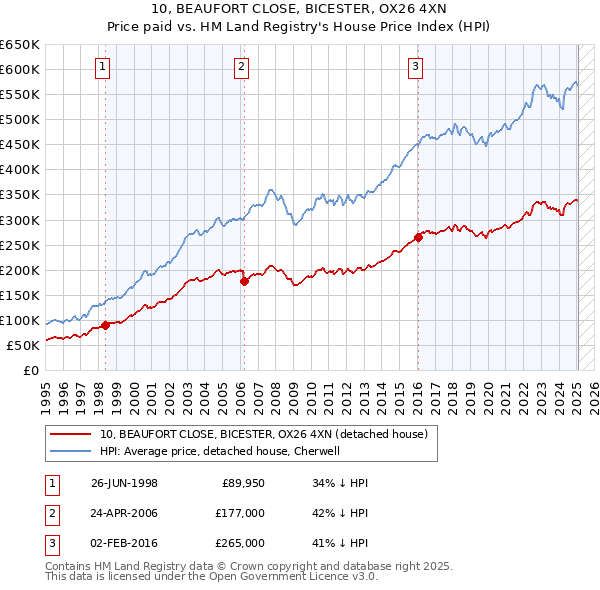 10, BEAUFORT CLOSE, BICESTER, OX26 4XN: Price paid vs HM Land Registry's House Price Index