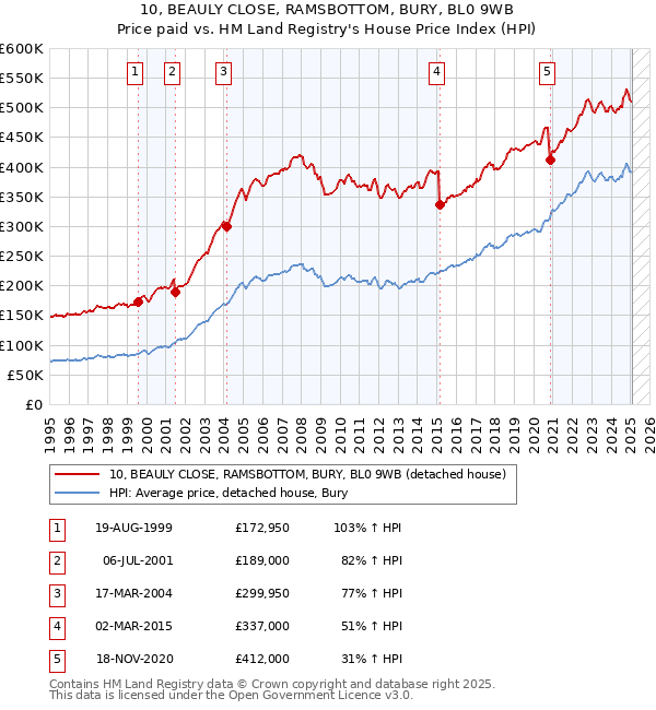 10, BEAULY CLOSE, RAMSBOTTOM, BURY, BL0 9WB: Price paid vs HM Land Registry's House Price Index