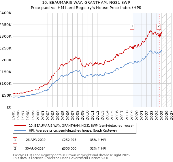 10, BEAUMARIS WAY, GRANTHAM, NG31 8WP: Price paid vs HM Land Registry's House Price Index
