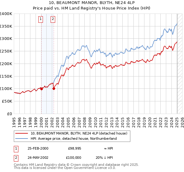 10, BEAUMONT MANOR, BLYTH, NE24 4LP: Price paid vs HM Land Registry's House Price Index
