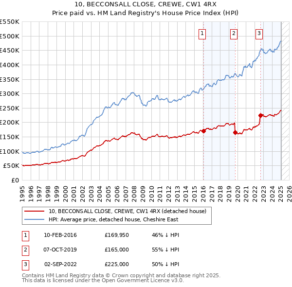 10, BECCONSALL CLOSE, CREWE, CW1 4RX: Price paid vs HM Land Registry's House Price Index