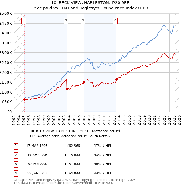 10, BECK VIEW, HARLESTON, IP20 9EF: Price paid vs HM Land Registry's House Price Index