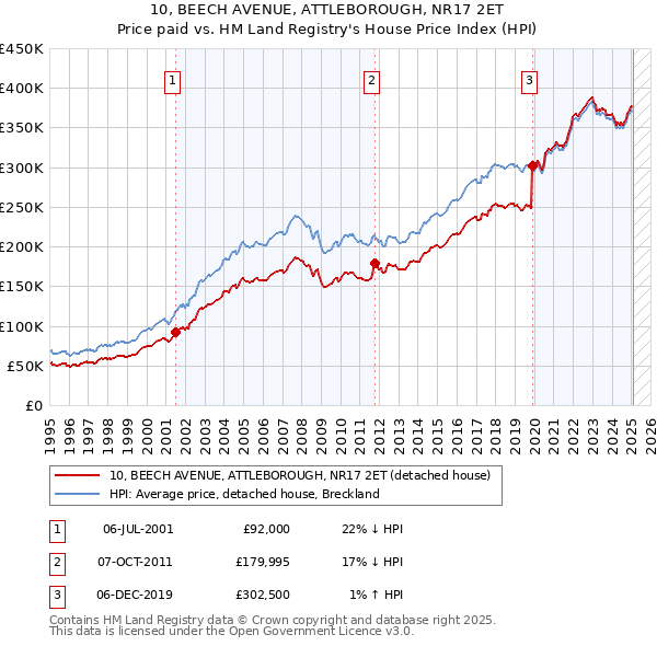10, BEECH AVENUE, ATTLEBOROUGH, NR17 2ET: Price paid vs HM Land Registry's House Price Index