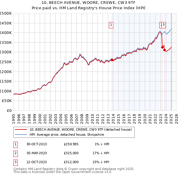 10, BEECH AVENUE, WOORE, CREWE, CW3 9TF: Price paid vs HM Land Registry's House Price Index