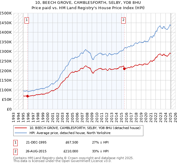 10, BEECH GROVE, CAMBLESFORTH, SELBY, YO8 8HU: Price paid vs HM Land Registry's House Price Index