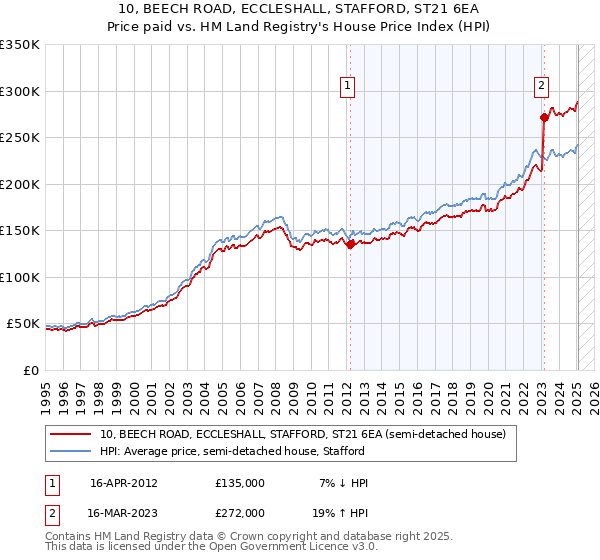 10, BEECH ROAD, ECCLESHALL, STAFFORD, ST21 6EA: Price paid vs HM Land Registry's House Price Index