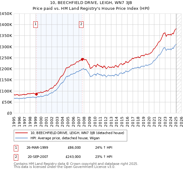 10, BEECHFIELD DRIVE, LEIGH, WN7 3JB: Price paid vs HM Land Registry's House Price Index
