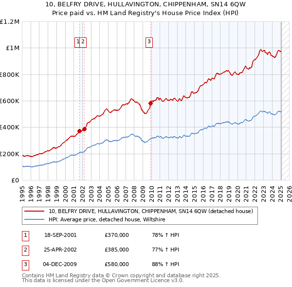 10, BELFRY DRIVE, HULLAVINGTON, CHIPPENHAM, SN14 6QW: Price paid vs HM Land Registry's House Price Index