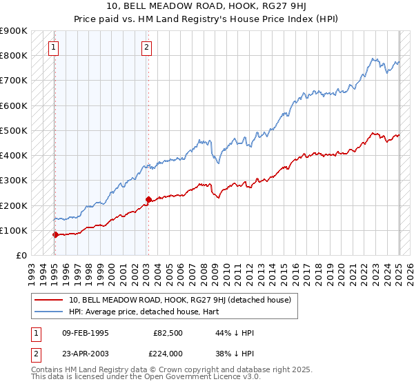 10, BELL MEADOW ROAD, HOOK, RG27 9HJ: Price paid vs HM Land Registry's House Price Index