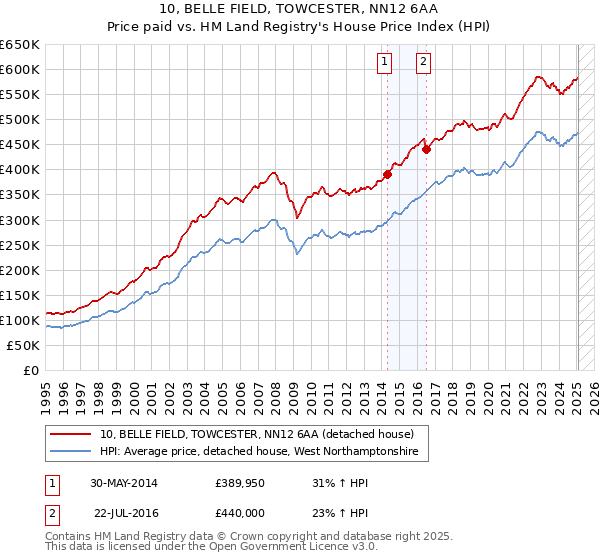 10, BELLE FIELD, TOWCESTER, NN12 6AA: Price paid vs HM Land Registry's House Price Index