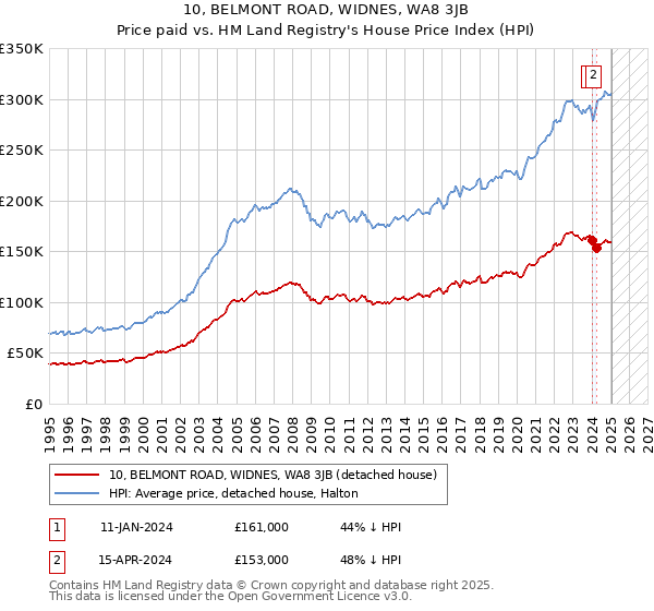 10, BELMONT ROAD, WIDNES, WA8 3JB: Price paid vs HM Land Registry's House Price Index