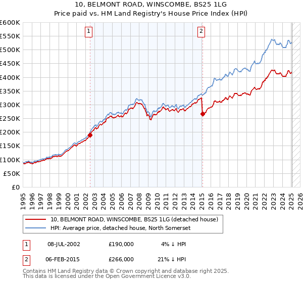 10, BELMONT ROAD, WINSCOMBE, BS25 1LG: Price paid vs HM Land Registry's House Price Index