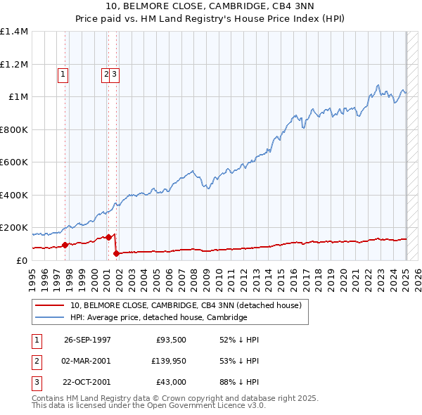 10, BELMORE CLOSE, CAMBRIDGE, CB4 3NN: Price paid vs HM Land Registry's House Price Index