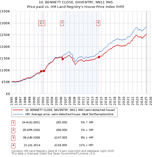 10, BENNETT CLOSE, DAVENTRY, NN11 9NS: Price paid vs HM Land Registry's House Price Index