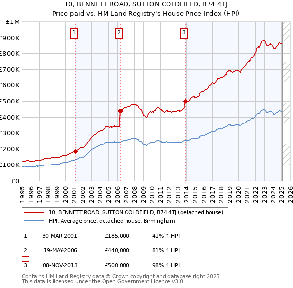 10, BENNETT ROAD, SUTTON COLDFIELD, B74 4TJ: Price paid vs HM Land Registry's House Price Index