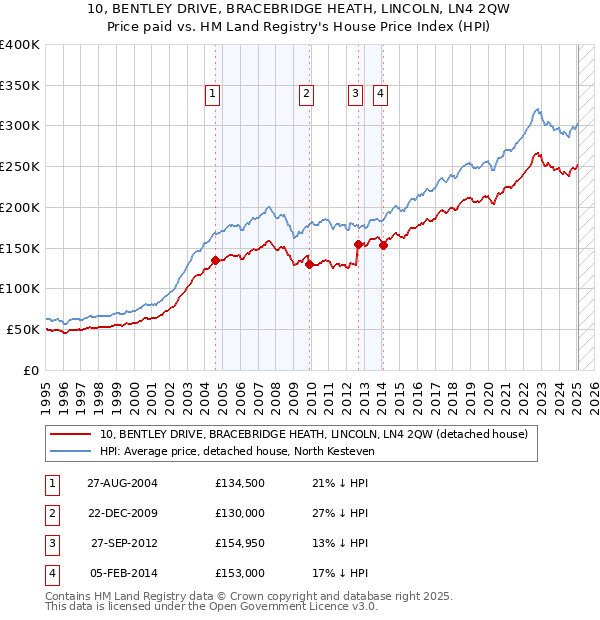 10, BENTLEY DRIVE, BRACEBRIDGE HEATH, LINCOLN, LN4 2QW: Price paid vs HM Land Registry's House Price Index